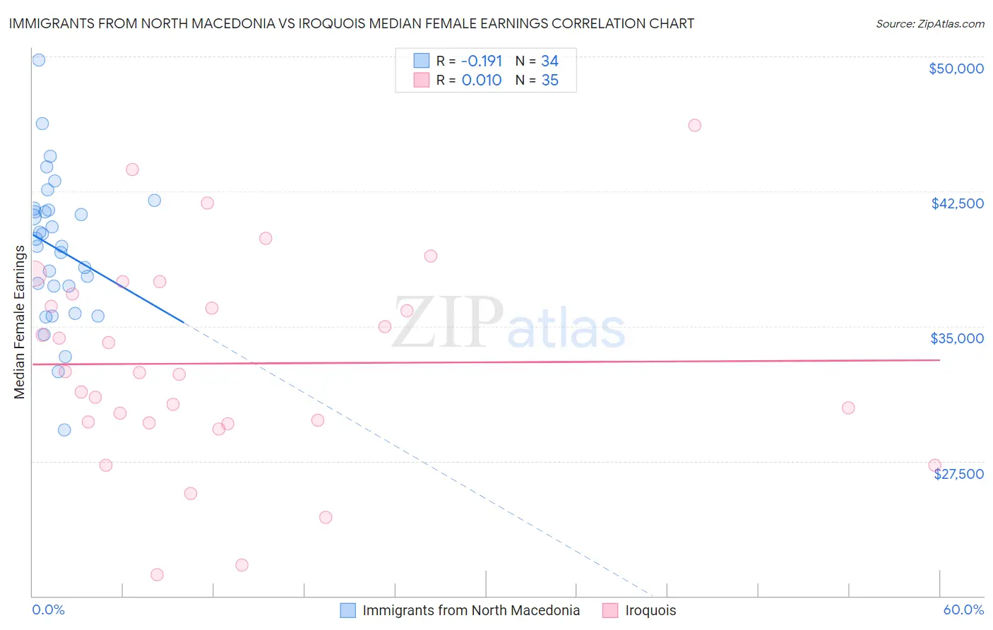 Immigrants from North Macedonia vs Iroquois Median Female Earnings