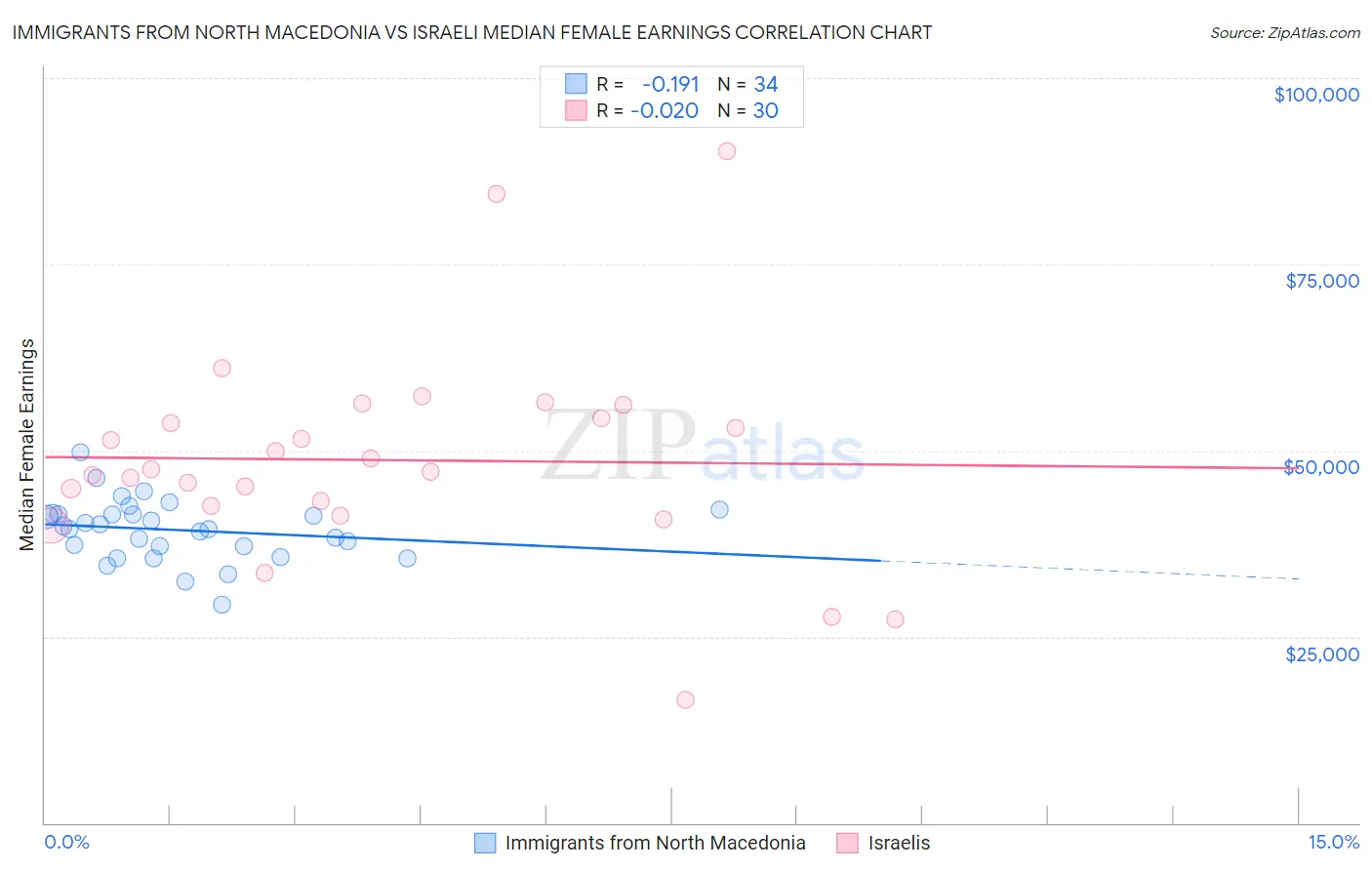 Immigrants from North Macedonia vs Israeli Median Female Earnings