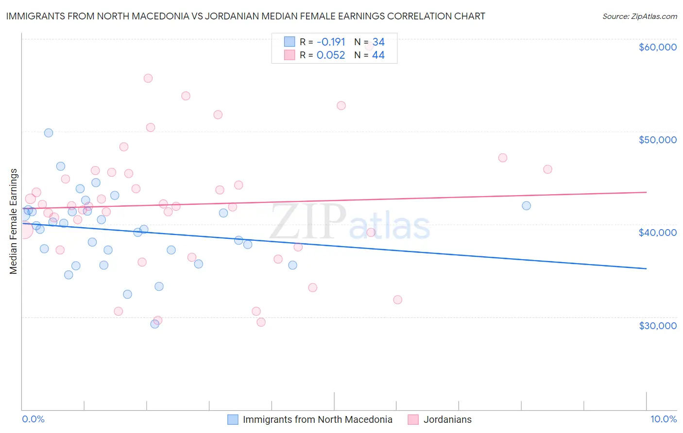 Immigrants from North Macedonia vs Jordanian Median Female Earnings