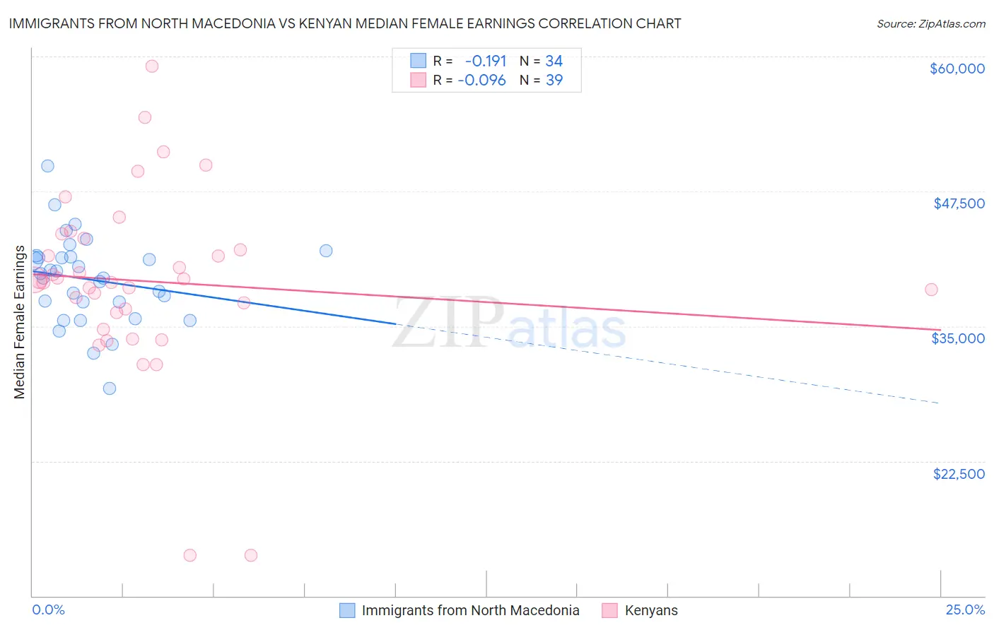 Immigrants from North Macedonia vs Kenyan Median Female Earnings