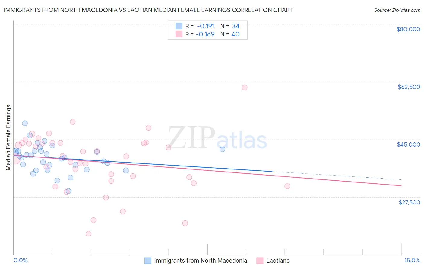 Immigrants from North Macedonia vs Laotian Median Female Earnings