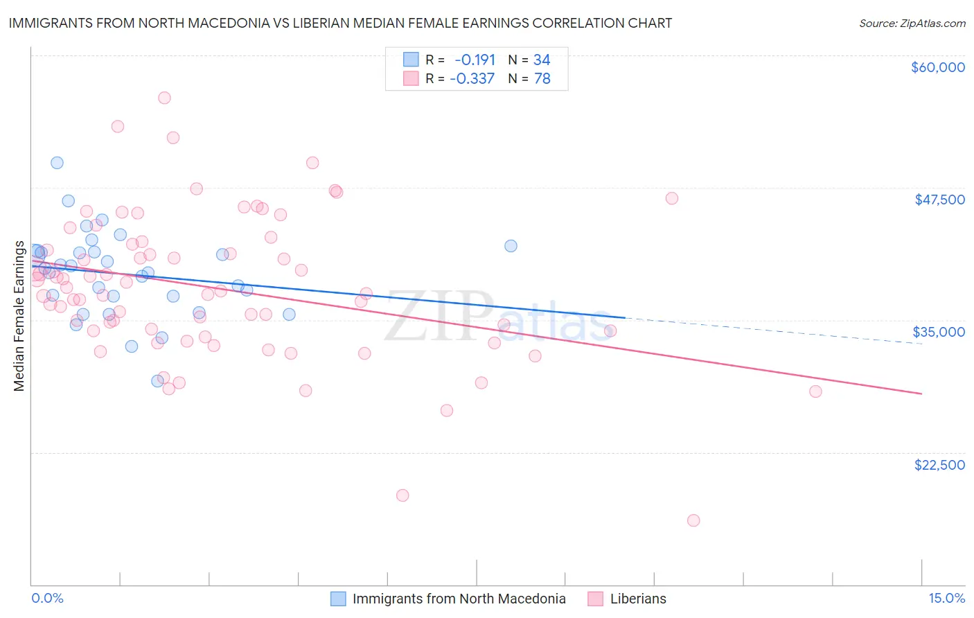 Immigrants from North Macedonia vs Liberian Median Female Earnings