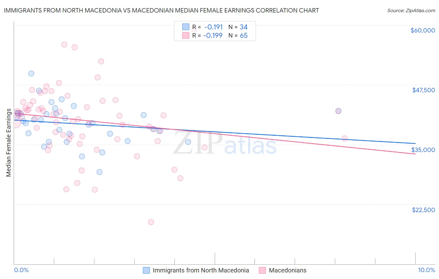 Immigrants from North Macedonia vs Macedonian Median Female Earnings