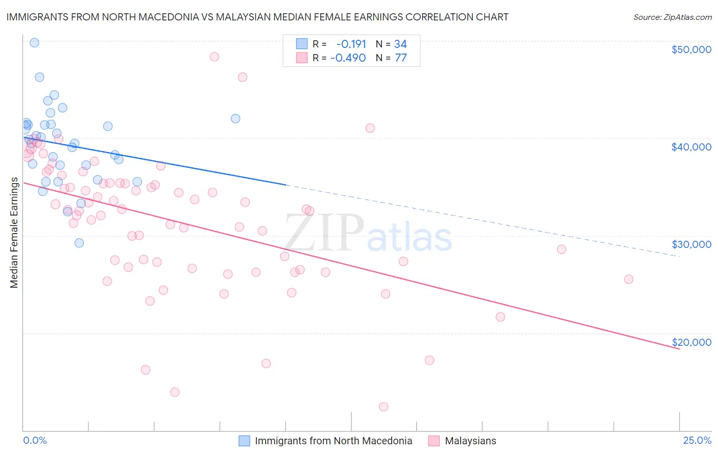 Immigrants from North Macedonia vs Malaysian Median Female Earnings