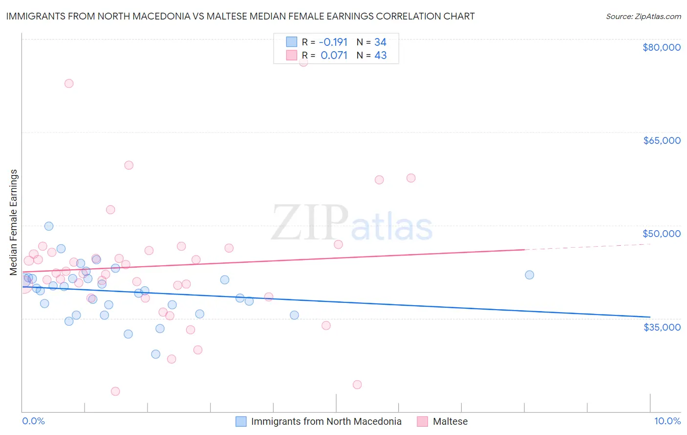 Immigrants from North Macedonia vs Maltese Median Female Earnings