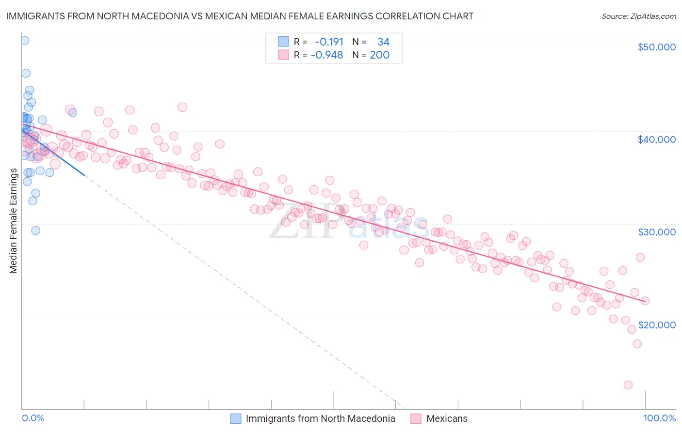 Immigrants from North Macedonia vs Mexican Median Female Earnings