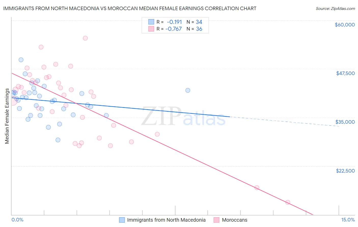 Immigrants from North Macedonia vs Moroccan Median Female Earnings