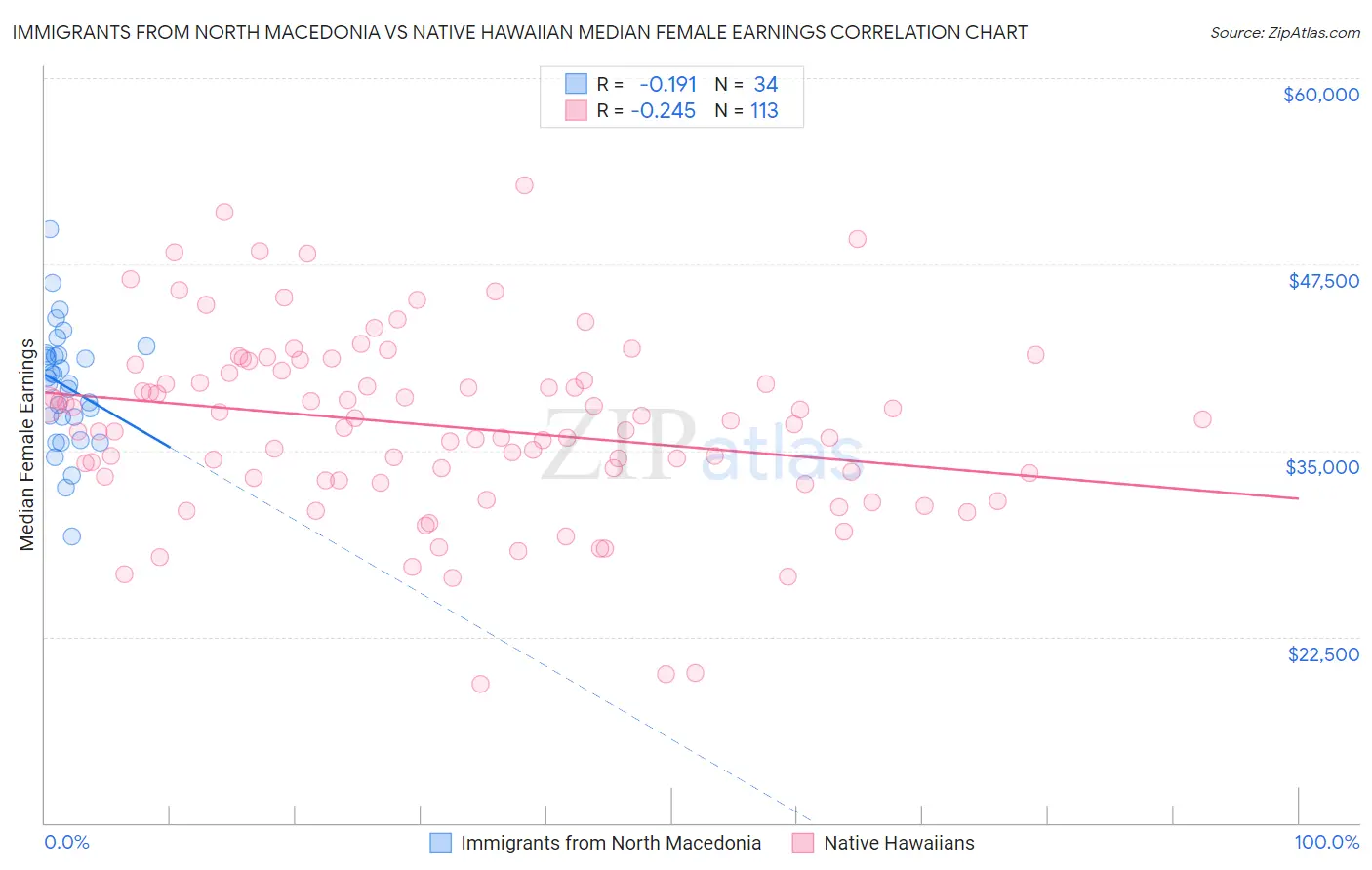 Immigrants from North Macedonia vs Native Hawaiian Median Female Earnings