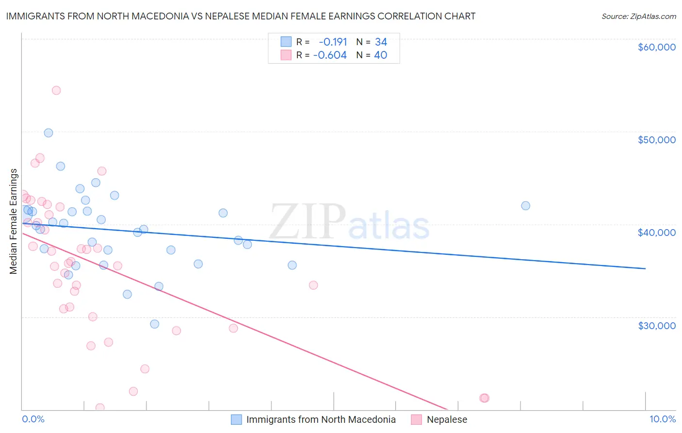 Immigrants from North Macedonia vs Nepalese Median Female Earnings