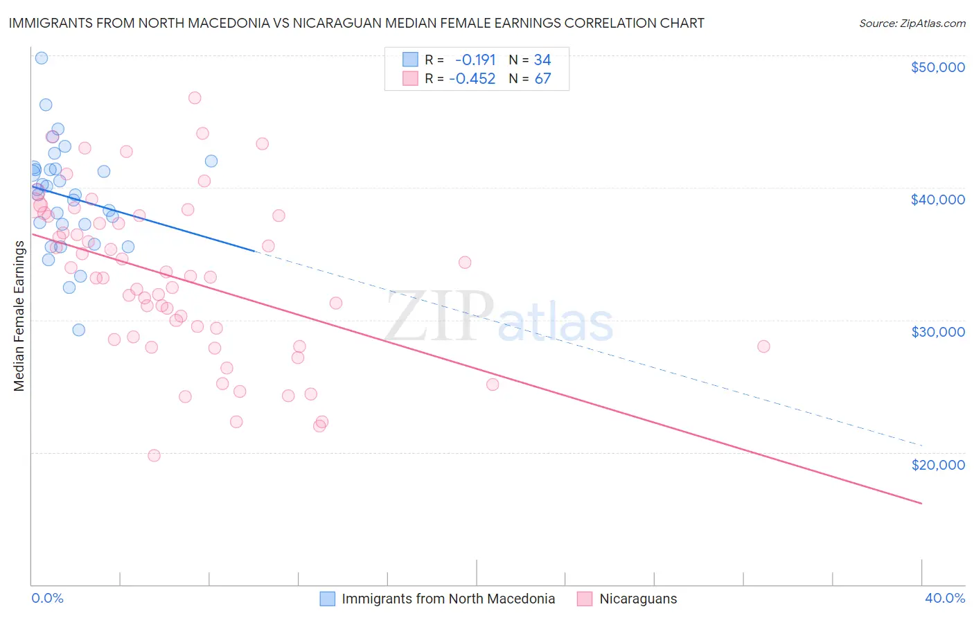 Immigrants from North Macedonia vs Nicaraguan Median Female Earnings