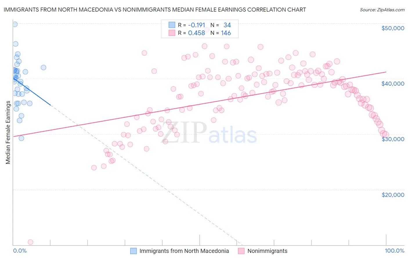 Immigrants from North Macedonia vs Nonimmigrants Median Female Earnings