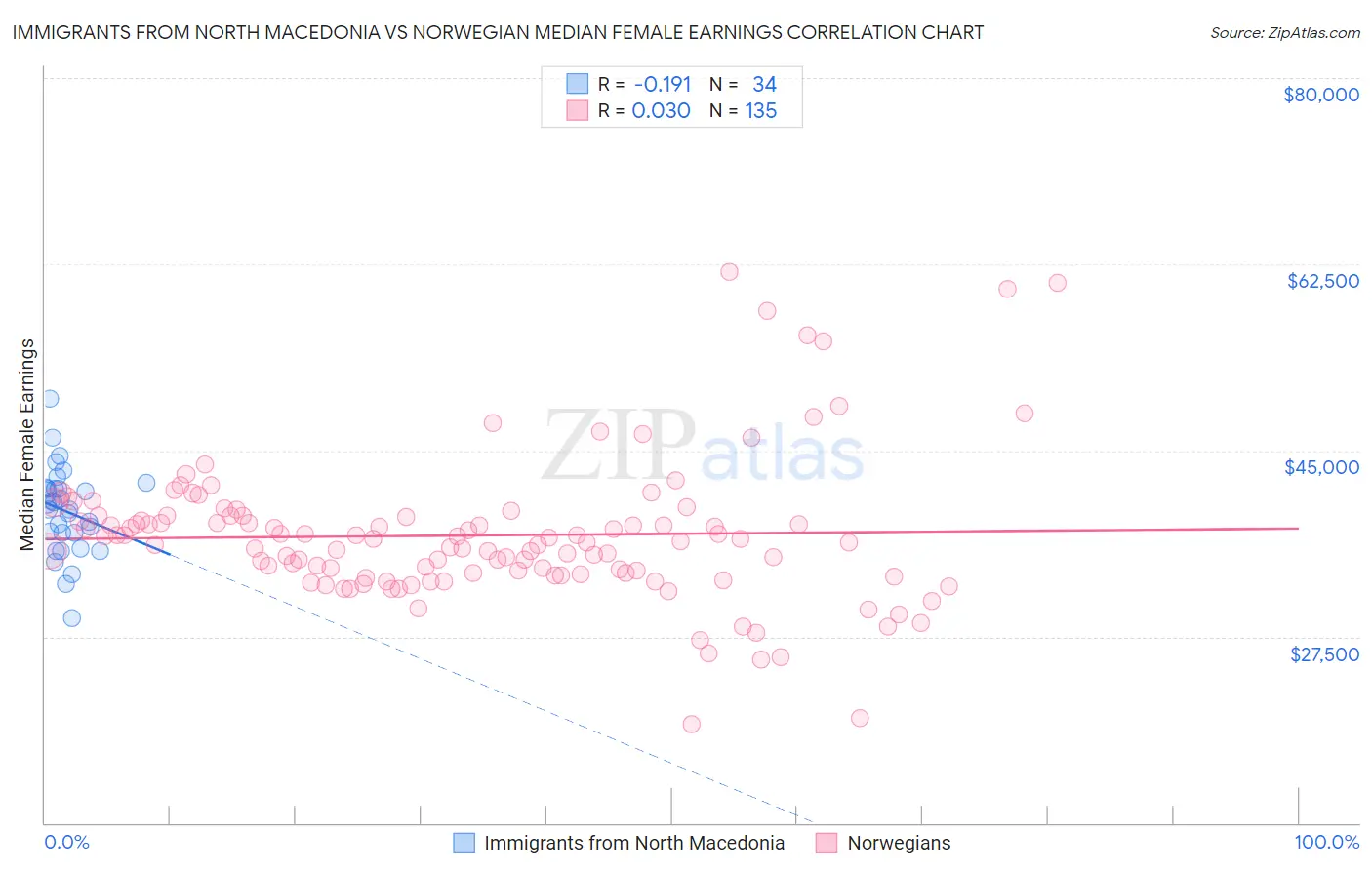 Immigrants from North Macedonia vs Norwegian Median Female Earnings