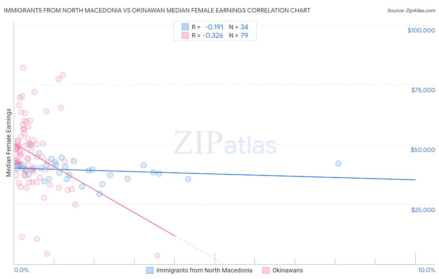 Immigrants from North Macedonia vs Okinawan Median Female Earnings