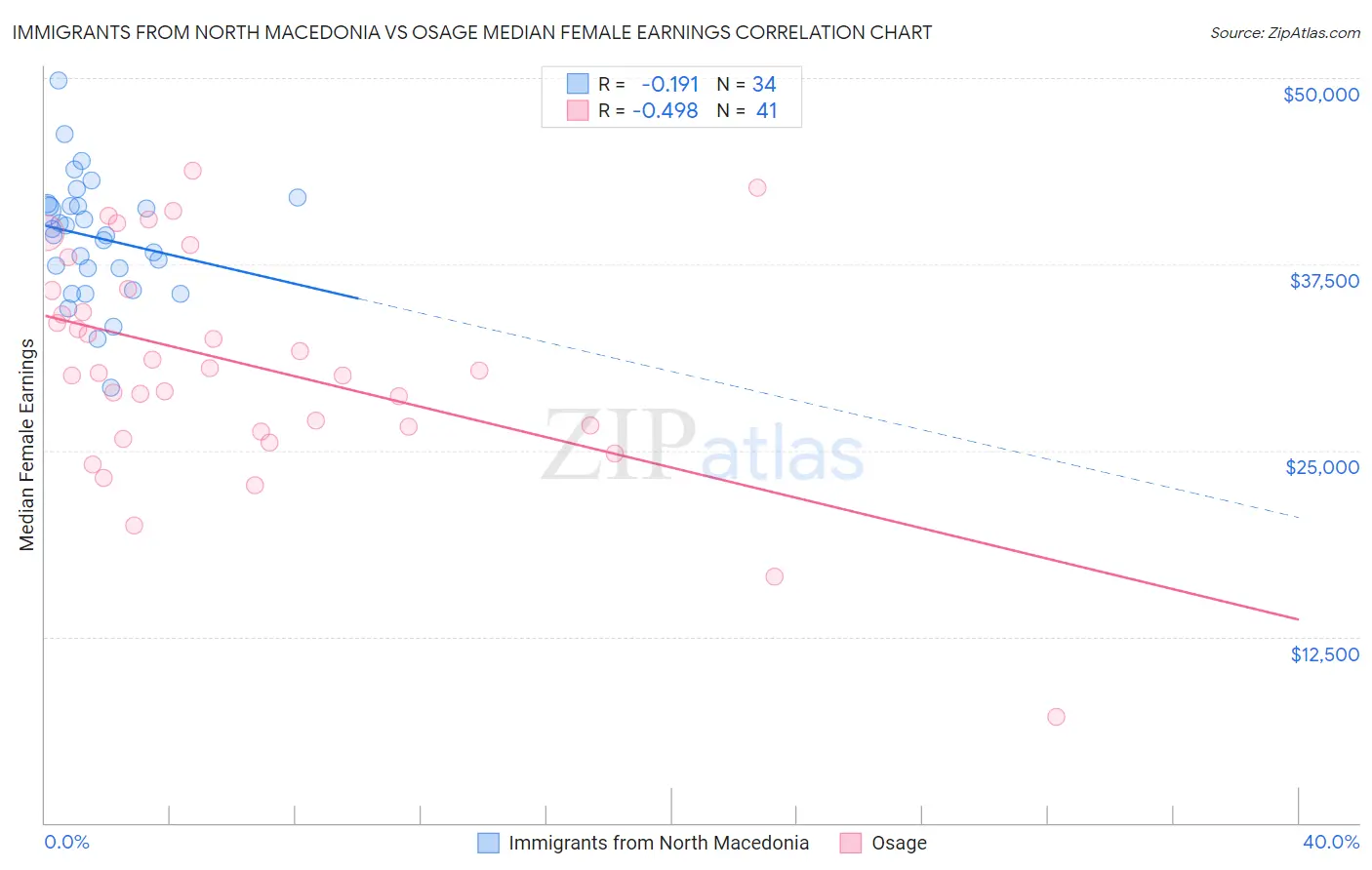 Immigrants from North Macedonia vs Osage Median Female Earnings