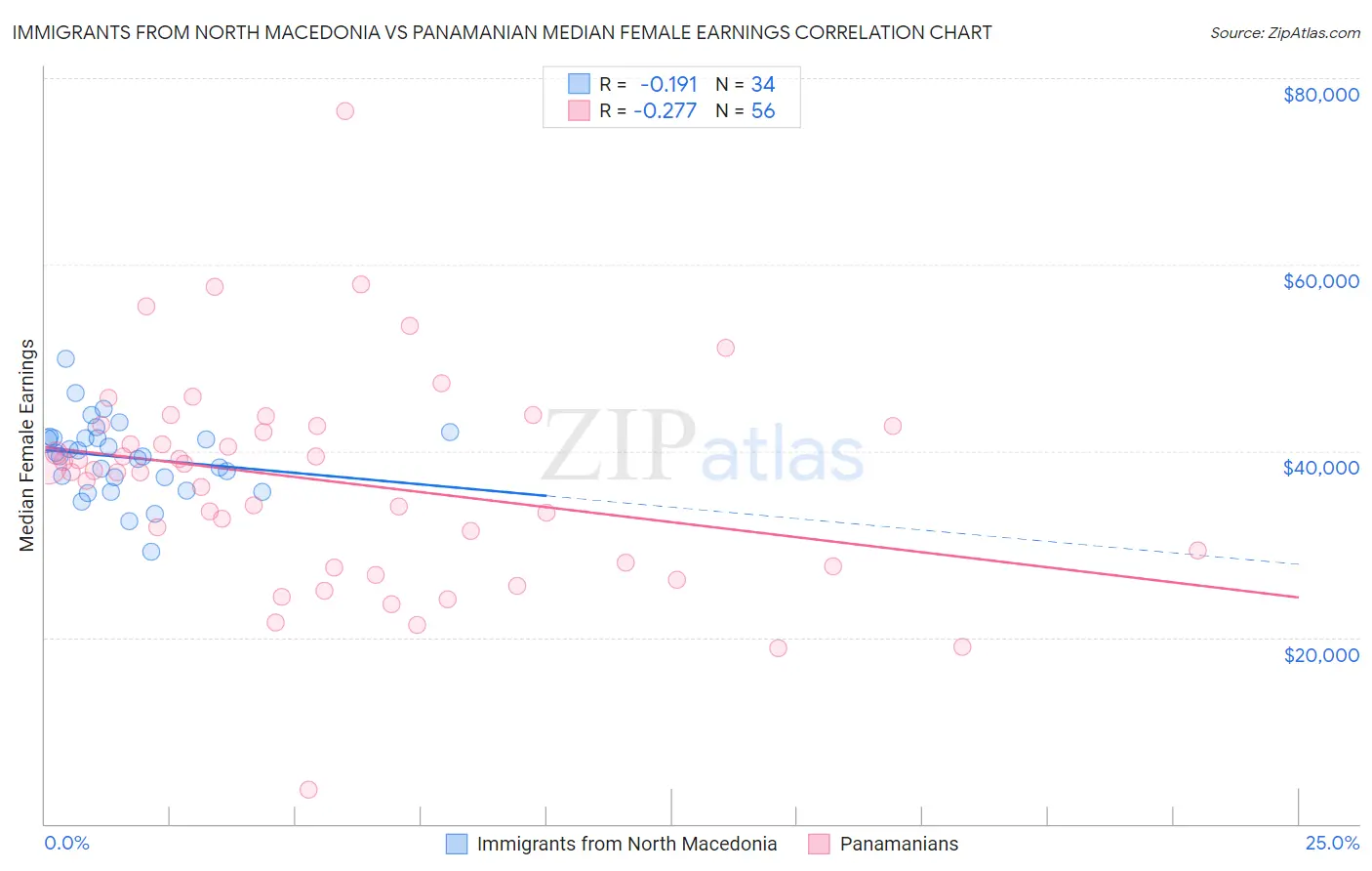 Immigrants from North Macedonia vs Panamanian Median Female Earnings