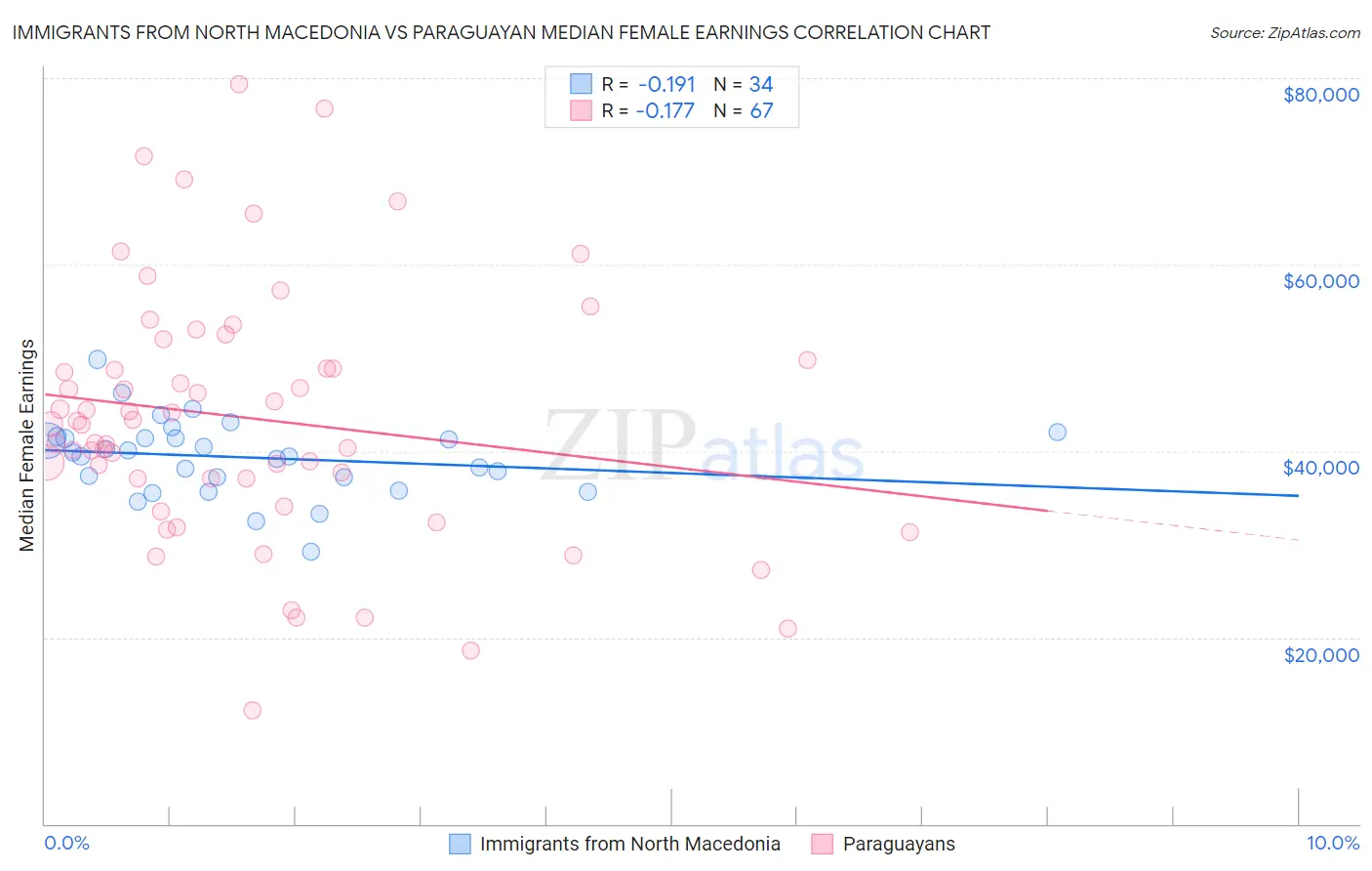 Immigrants from North Macedonia vs Paraguayan Median Female Earnings