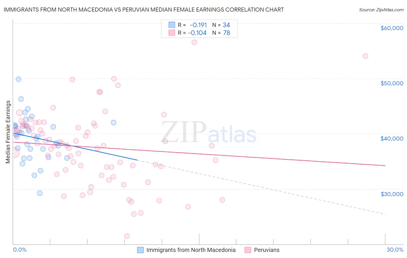 Immigrants from North Macedonia vs Peruvian Median Female Earnings
