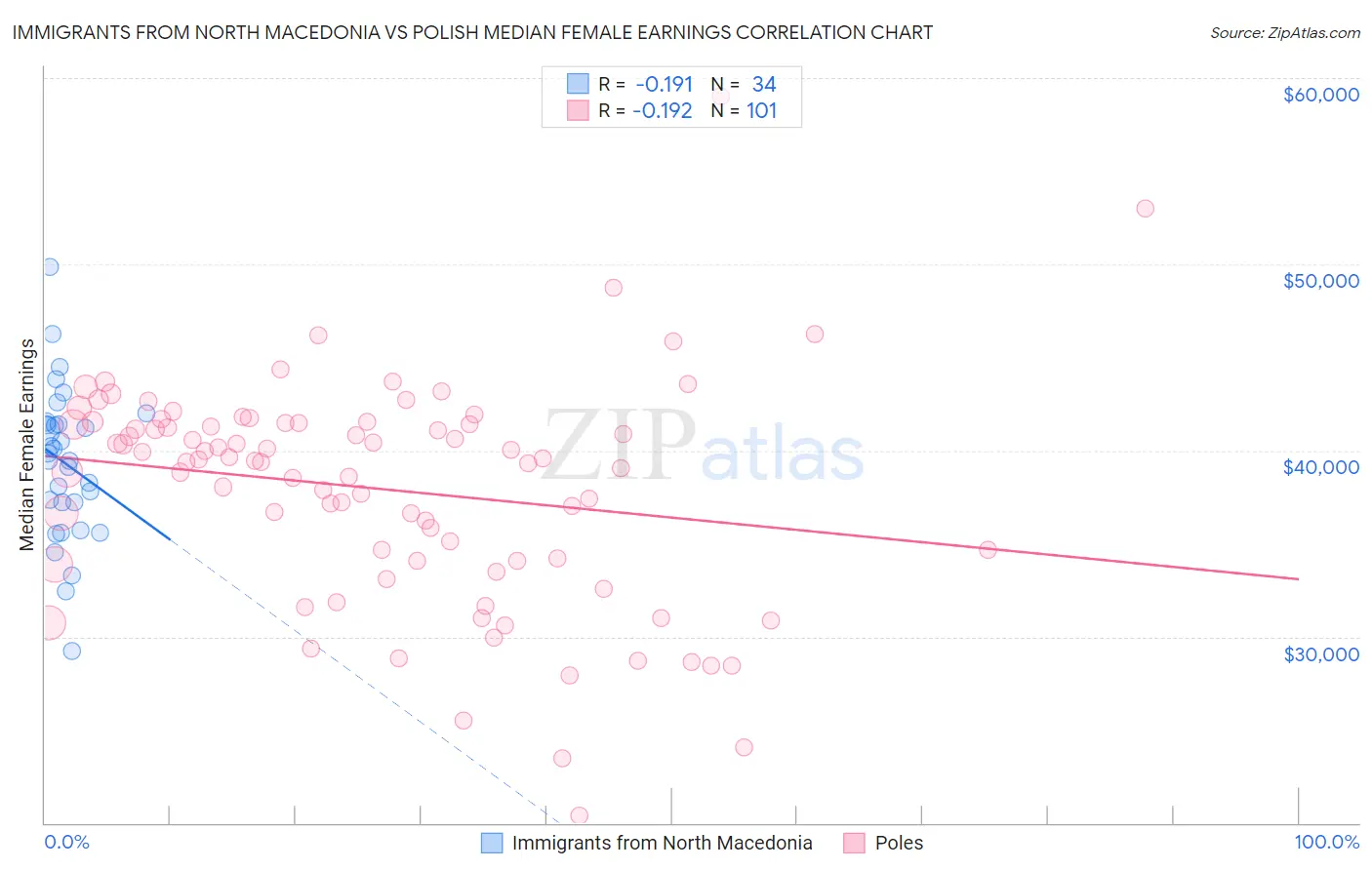 Immigrants from North Macedonia vs Polish Median Female Earnings