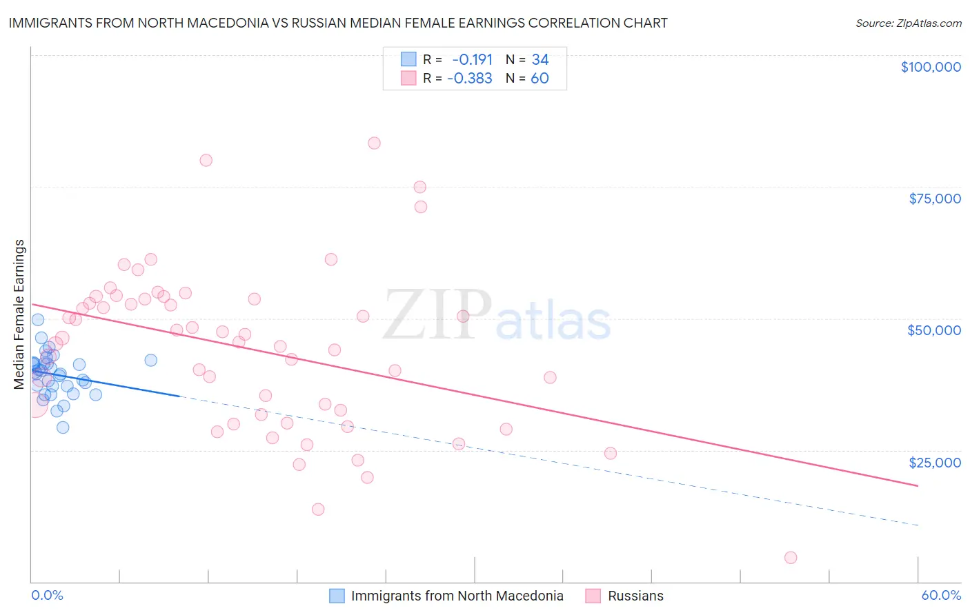 Immigrants from North Macedonia vs Russian Median Female Earnings