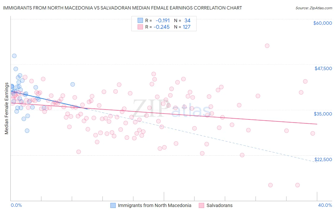 Immigrants from North Macedonia vs Salvadoran Median Female Earnings