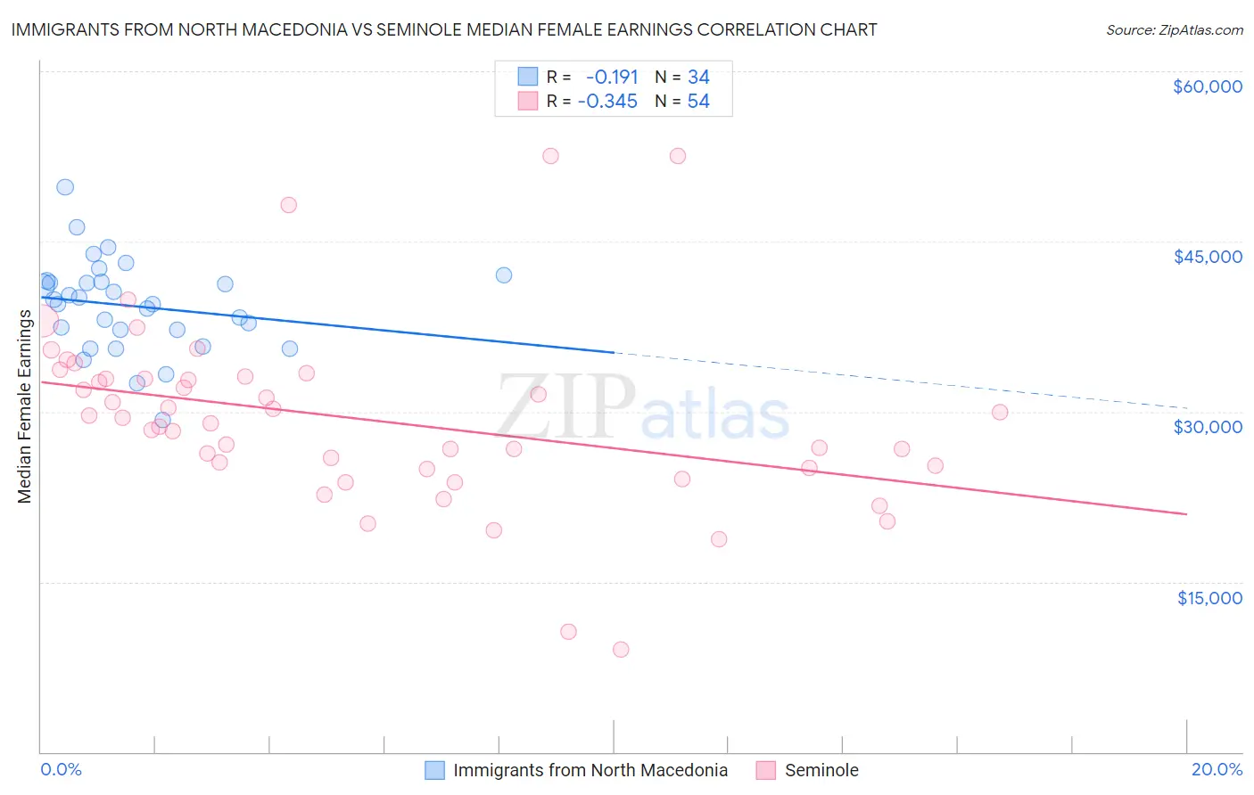 Immigrants from North Macedonia vs Seminole Median Female Earnings