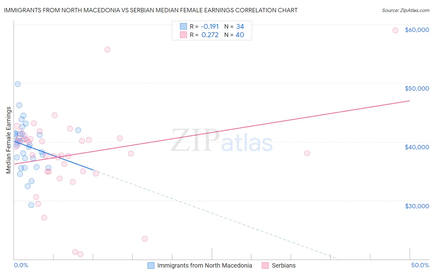 Immigrants from North Macedonia vs Serbian Median Female Earnings