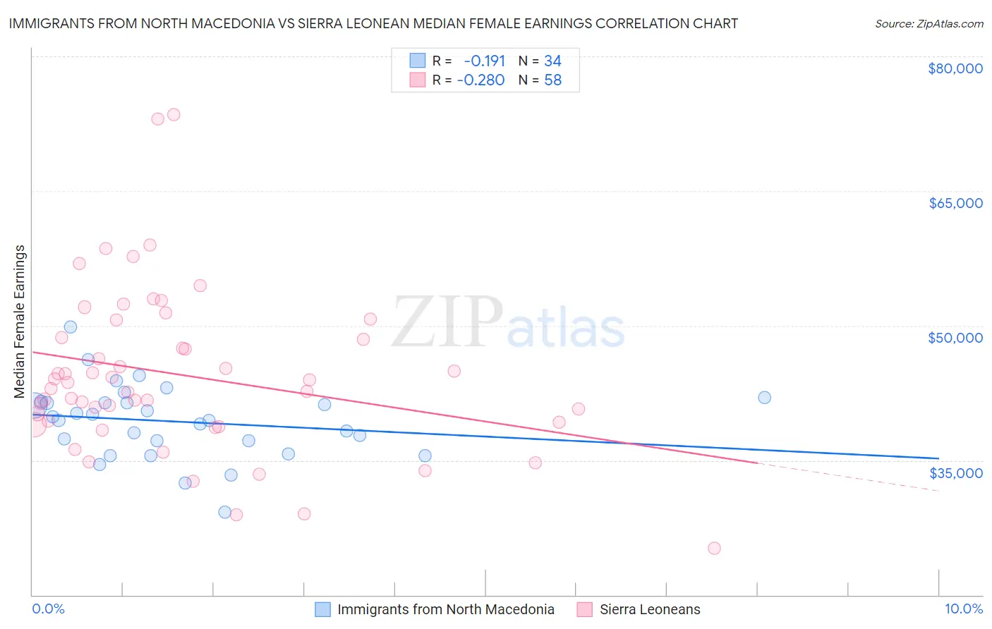 Immigrants from North Macedonia vs Sierra Leonean Median Female Earnings