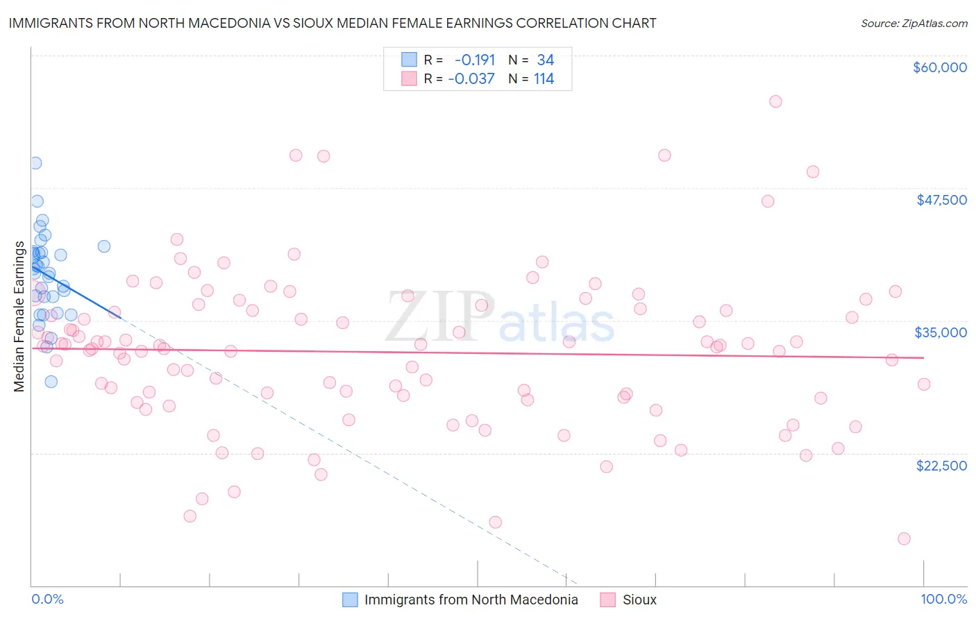 Immigrants from North Macedonia vs Sioux Median Female Earnings