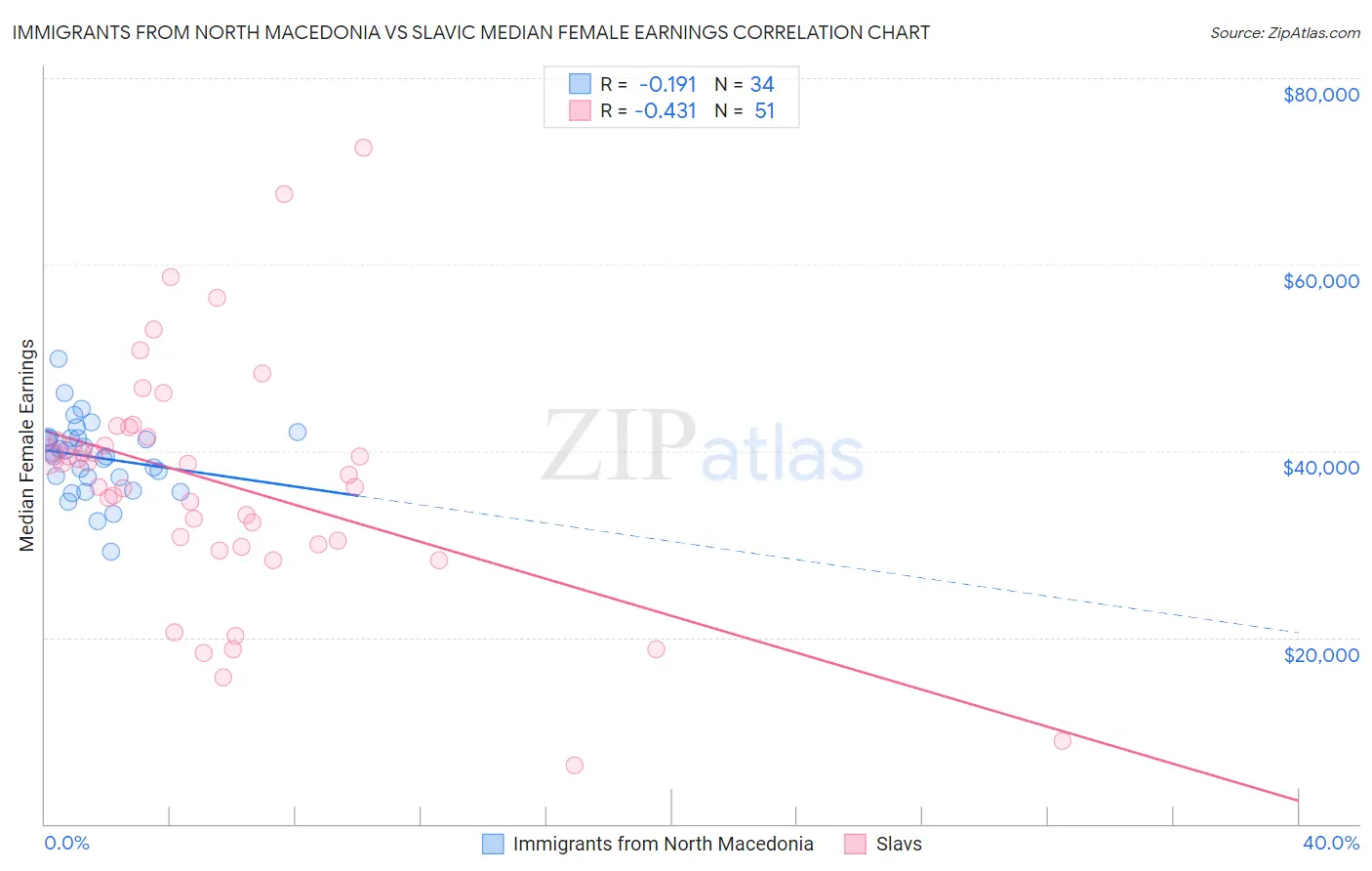 Immigrants from North Macedonia vs Slavic Median Female Earnings