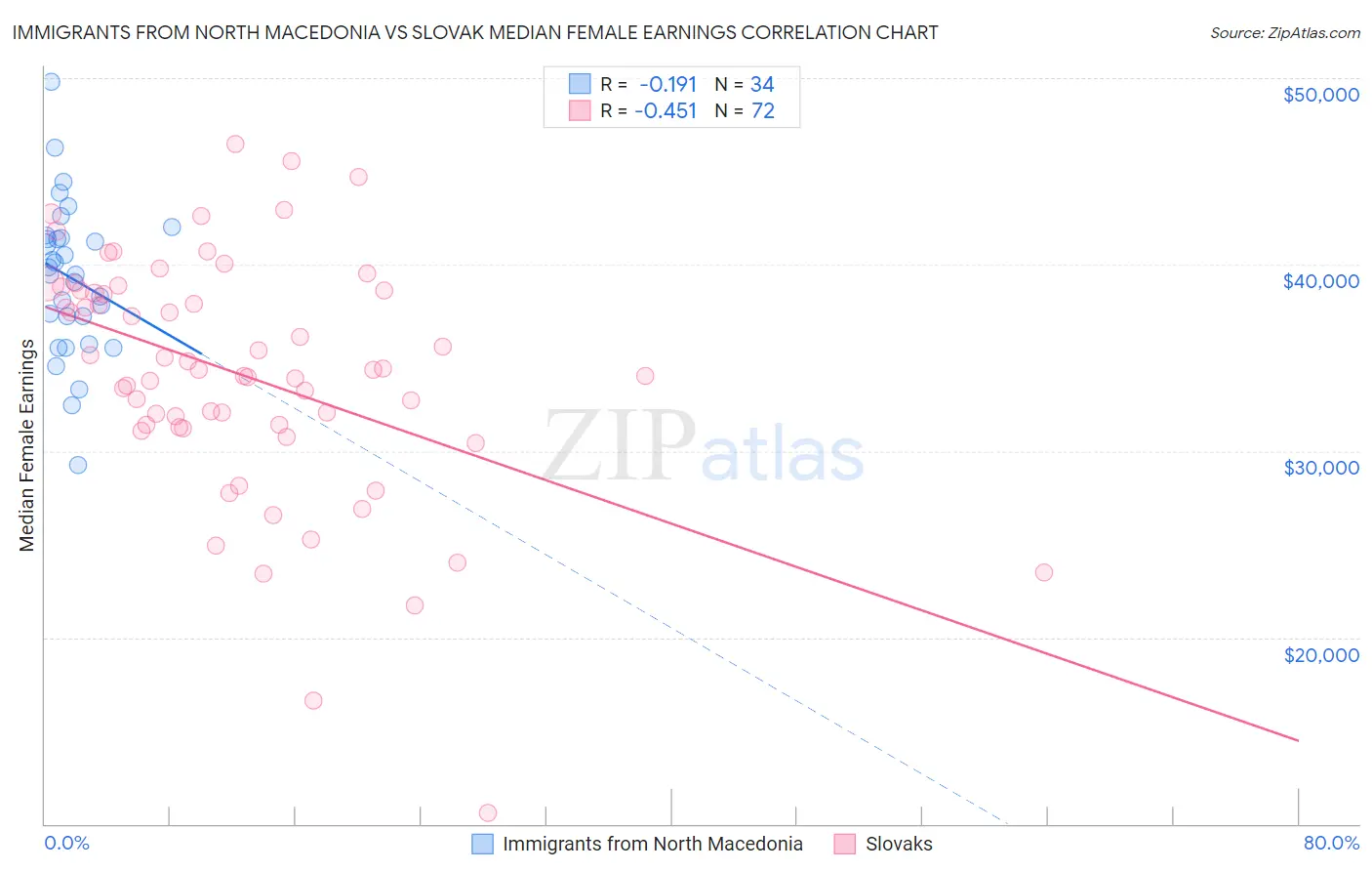 Immigrants from North Macedonia vs Slovak Median Female Earnings