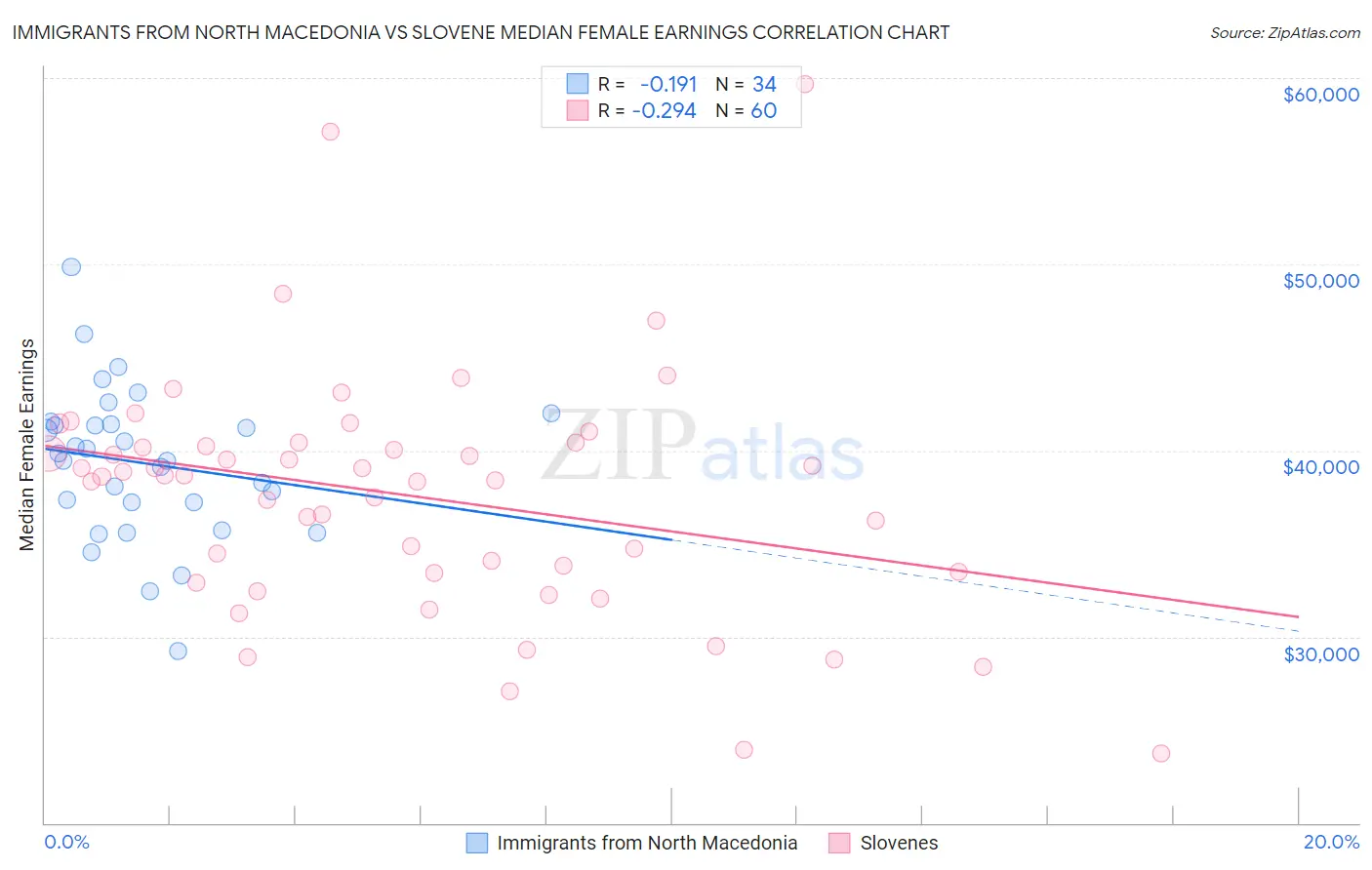 Immigrants from North Macedonia vs Slovene Median Female Earnings