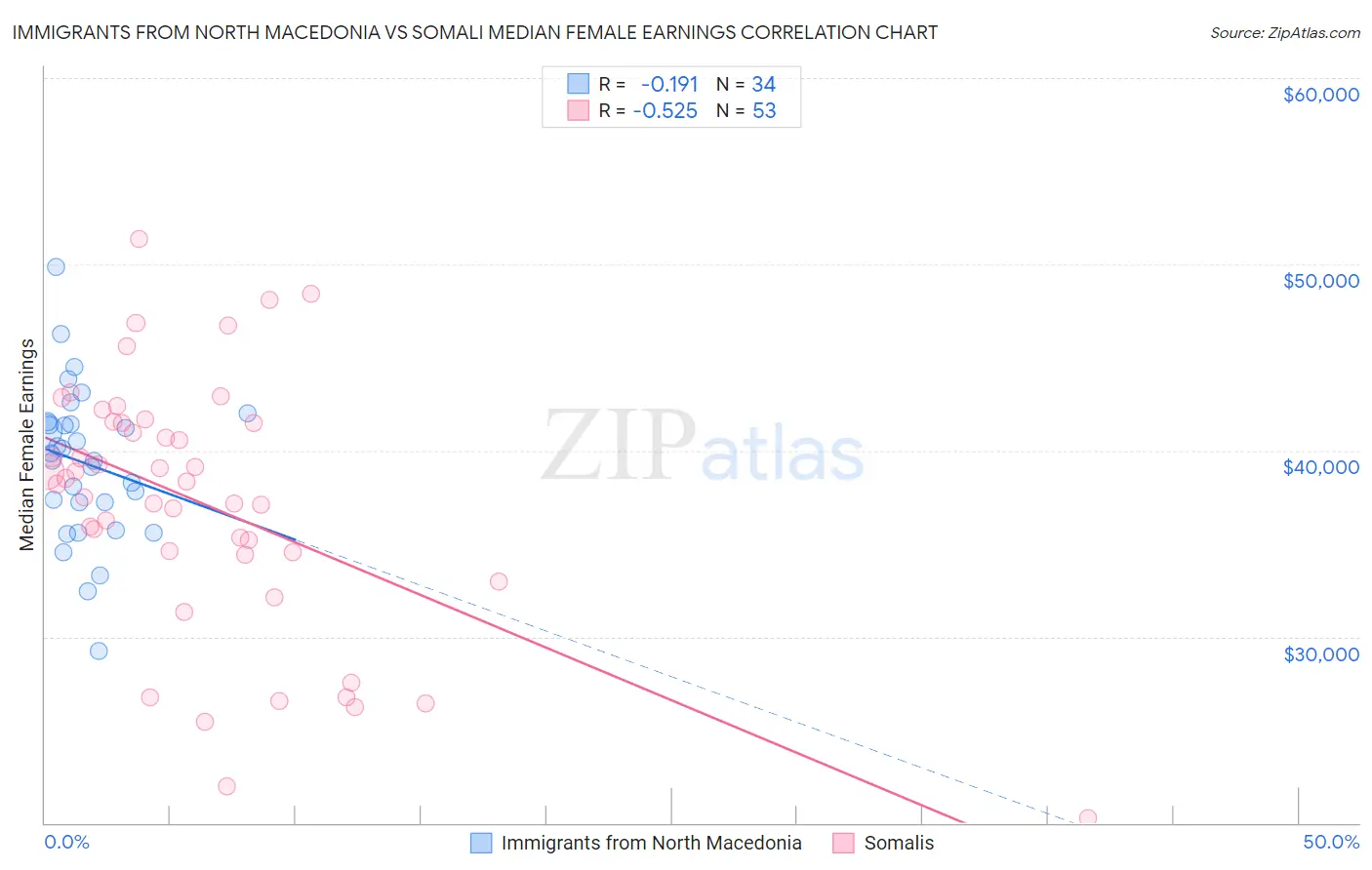 Immigrants from North Macedonia vs Somali Median Female Earnings