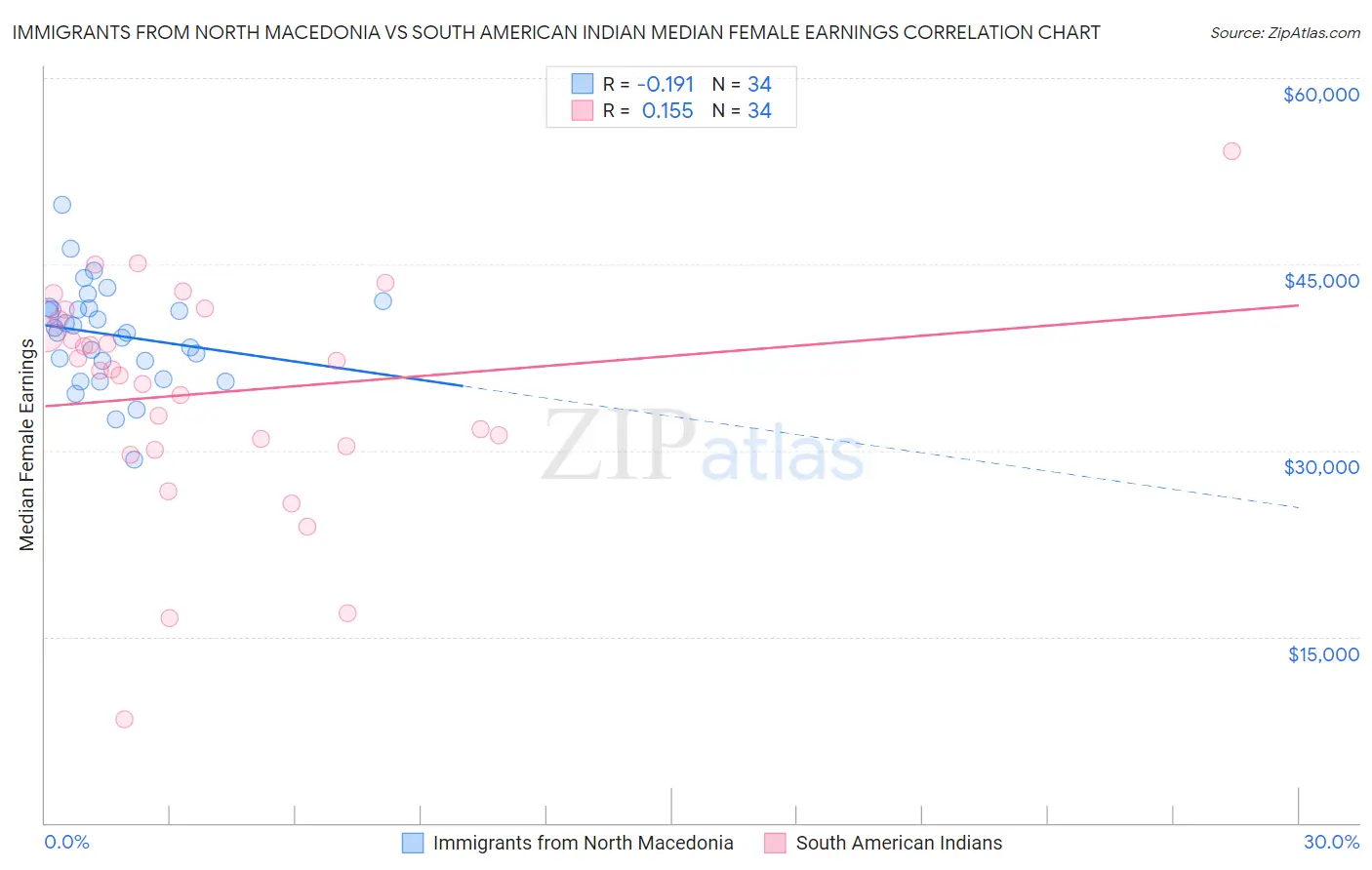 Immigrants from North Macedonia vs South American Indian Median Female Earnings