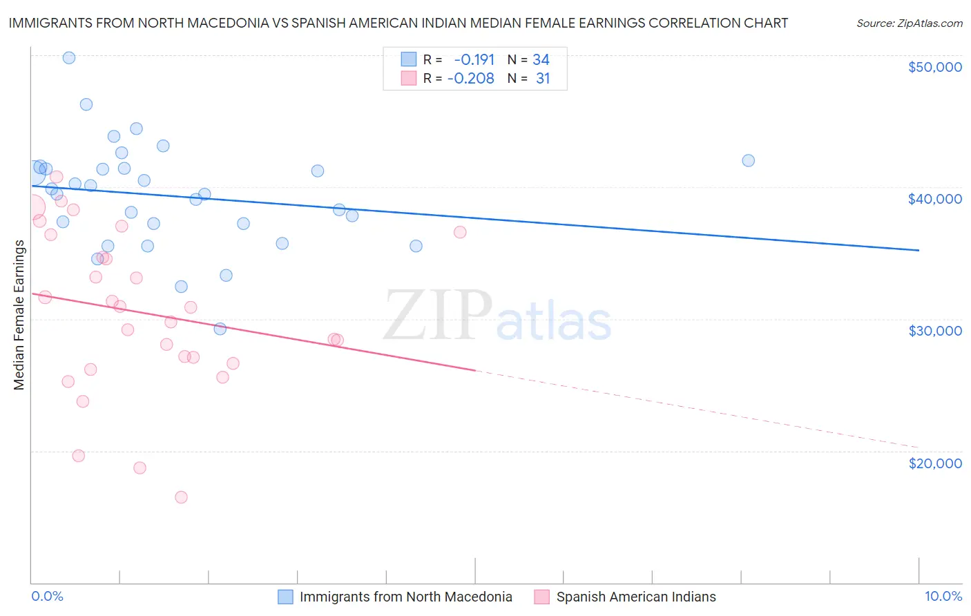 Immigrants from North Macedonia vs Spanish American Indian Median Female Earnings