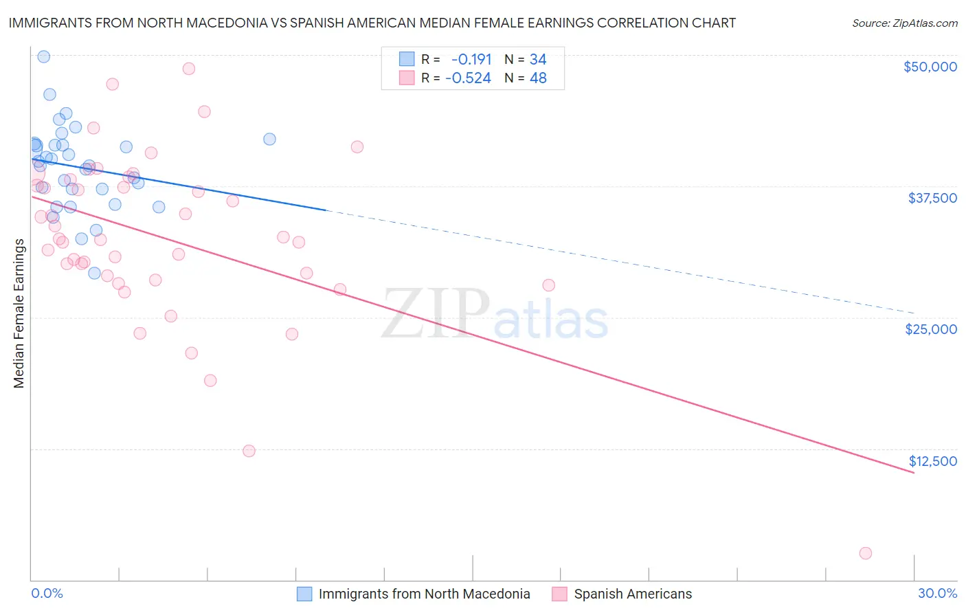 Immigrants from North Macedonia vs Spanish American Median Female Earnings