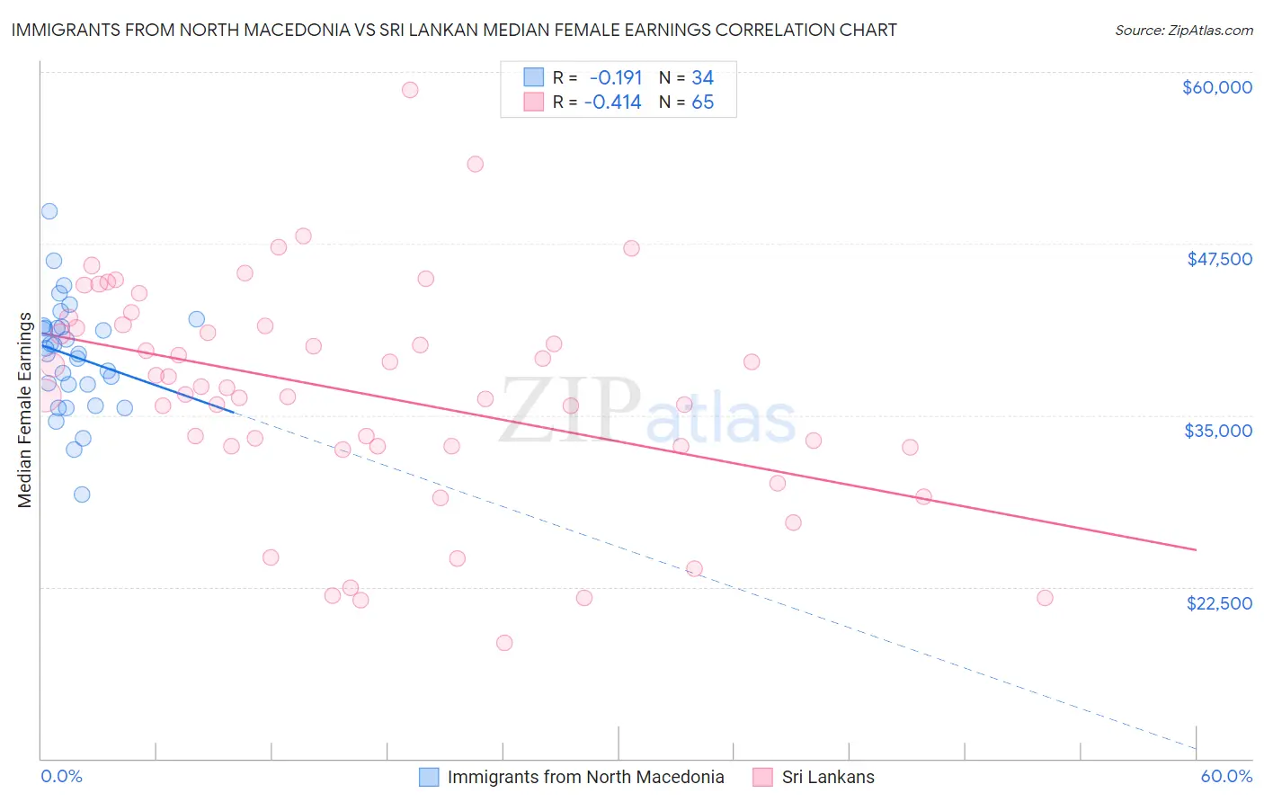 Immigrants from North Macedonia vs Sri Lankan Median Female Earnings