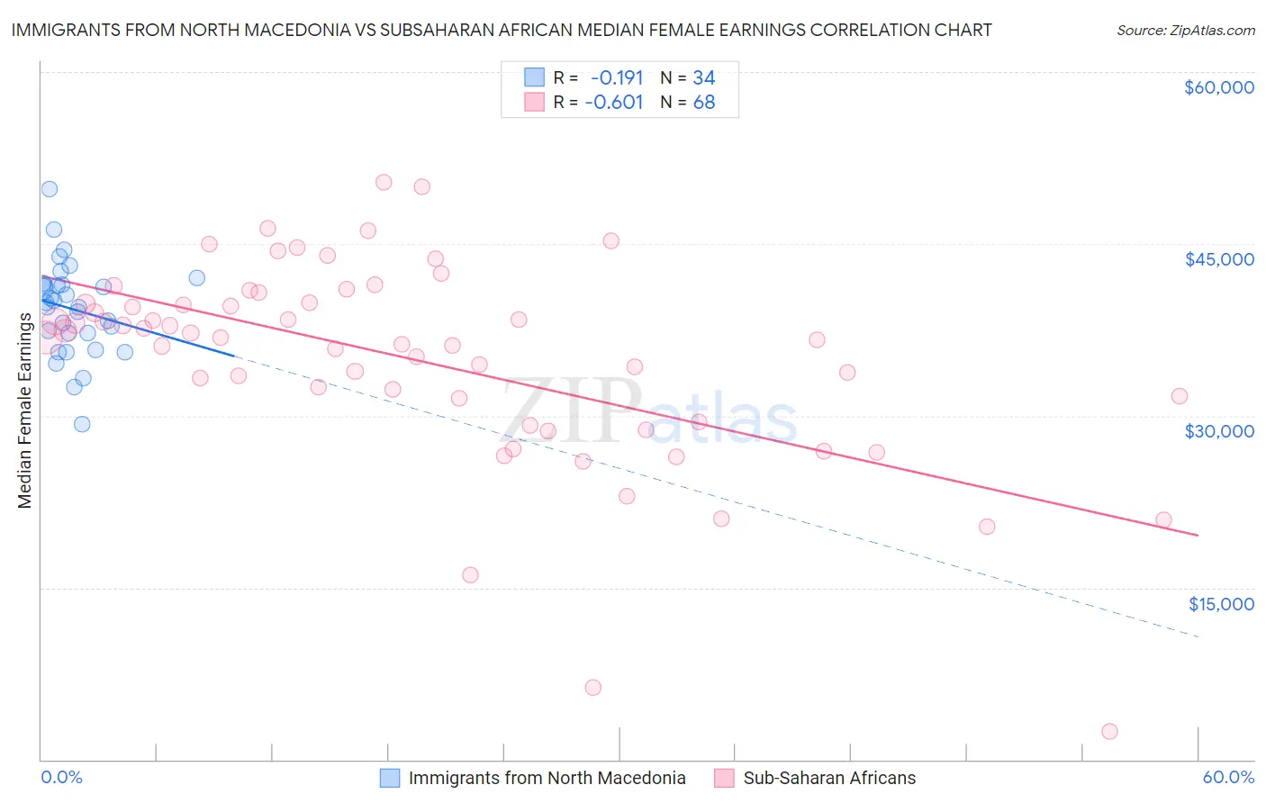 Immigrants from North Macedonia vs Subsaharan African Median Female Earnings