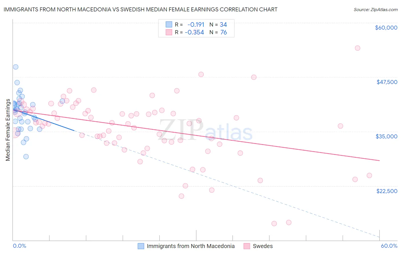 Immigrants from North Macedonia vs Swedish Median Female Earnings