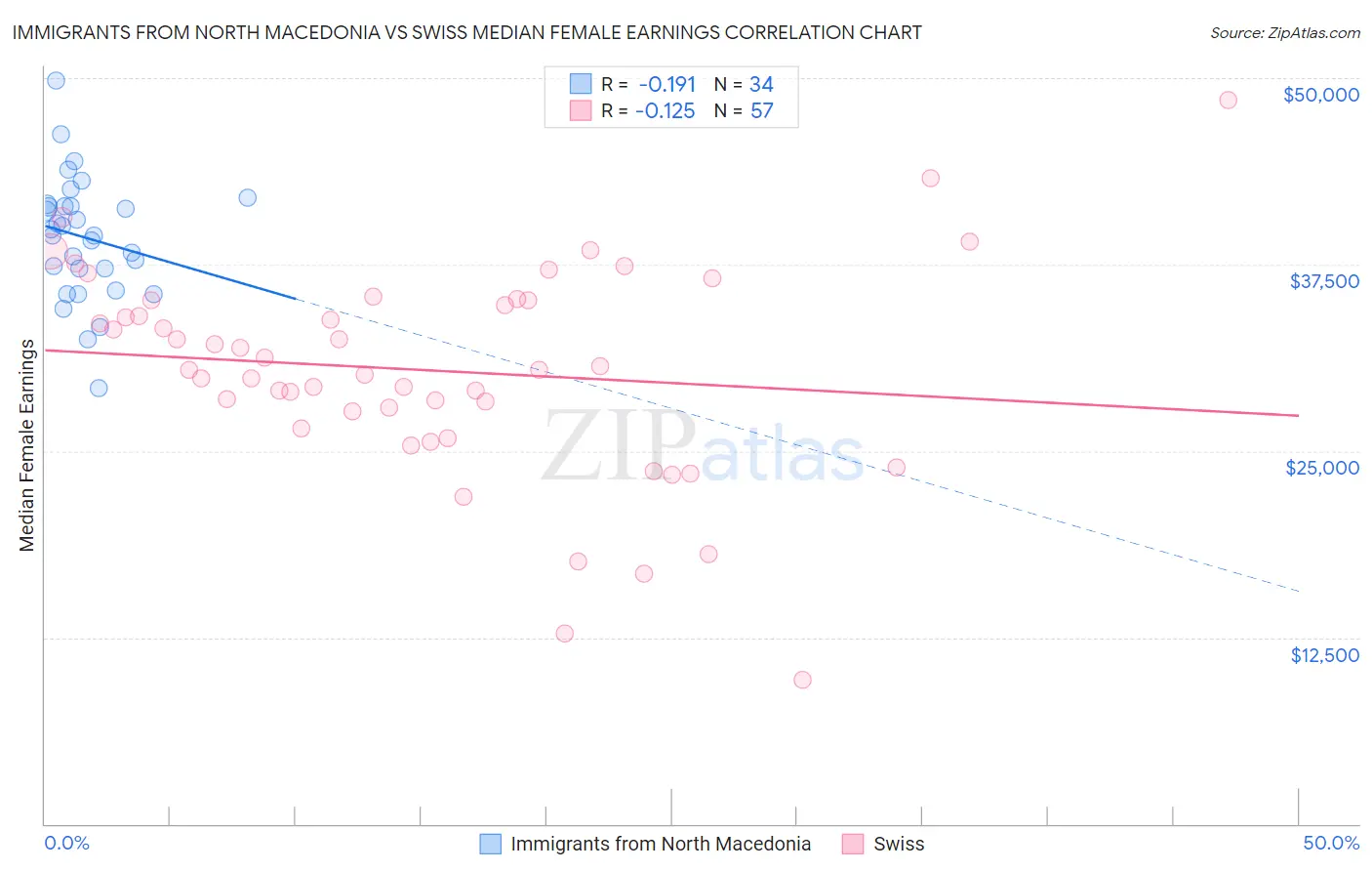 Immigrants from North Macedonia vs Swiss Median Female Earnings