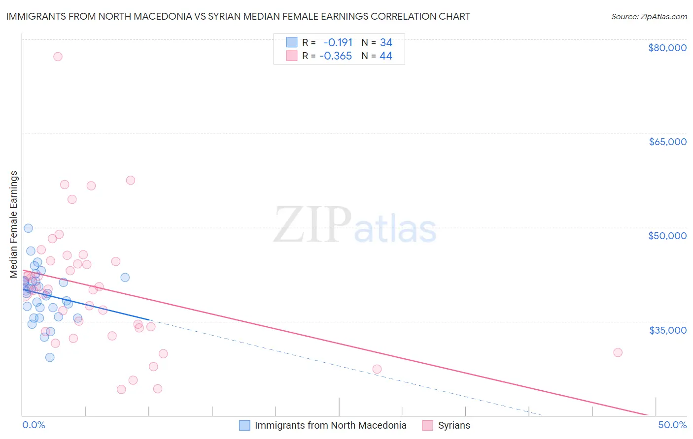 Immigrants from North Macedonia vs Syrian Median Female Earnings