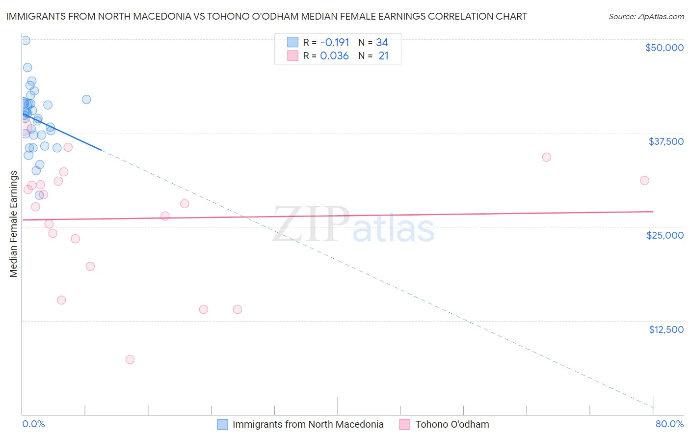 Immigrants from North Macedonia vs Tohono O'odham Median Female Earnings