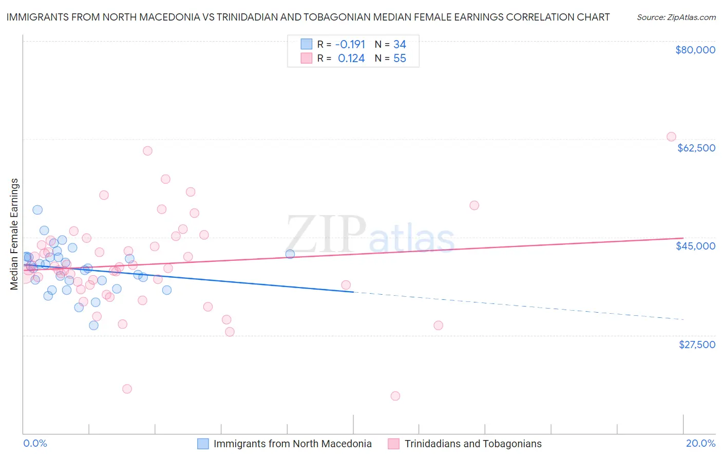 Immigrants from North Macedonia vs Trinidadian and Tobagonian Median Female Earnings