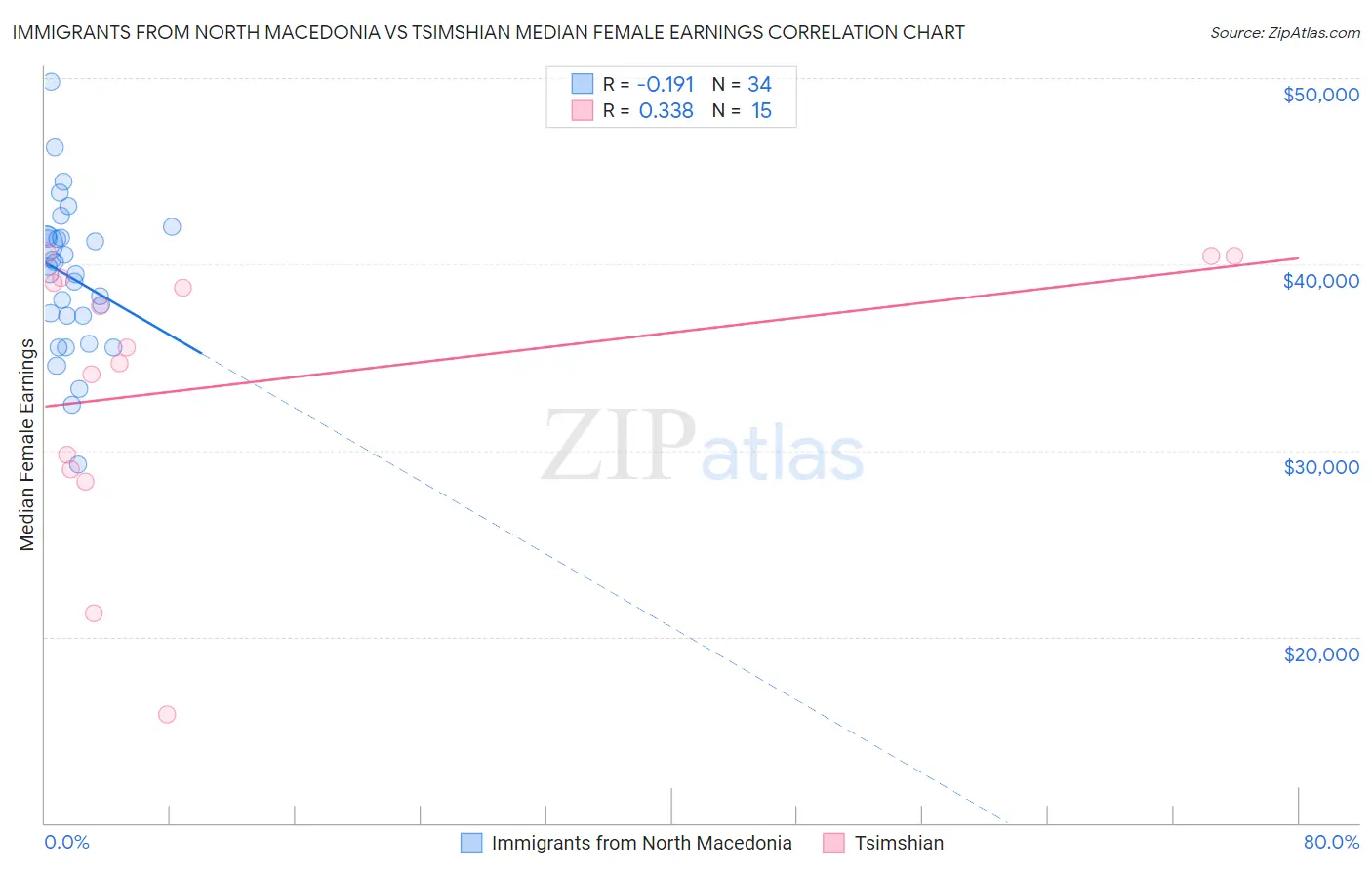 Immigrants from North Macedonia vs Tsimshian Median Female Earnings