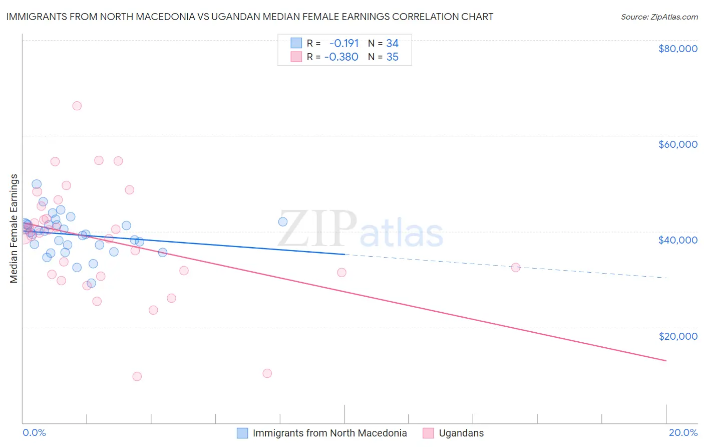 Immigrants from North Macedonia vs Ugandan Median Female Earnings