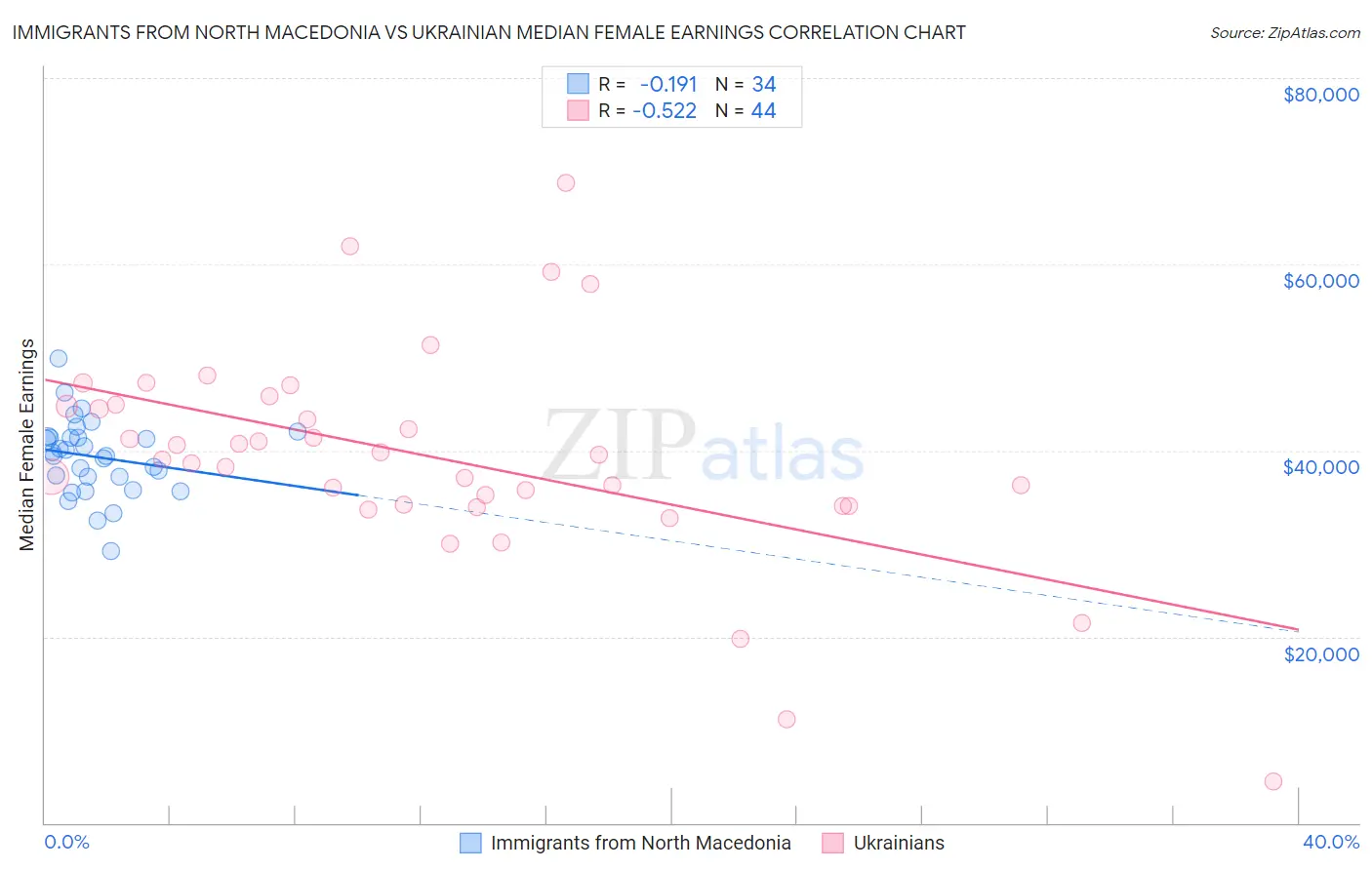 Immigrants from North Macedonia vs Ukrainian Median Female Earnings