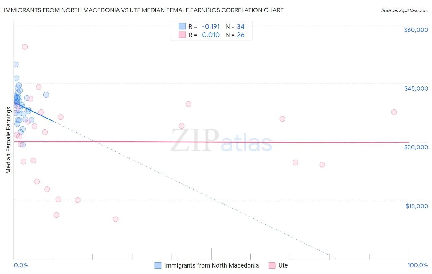 Immigrants from North Macedonia vs Ute Median Female Earnings