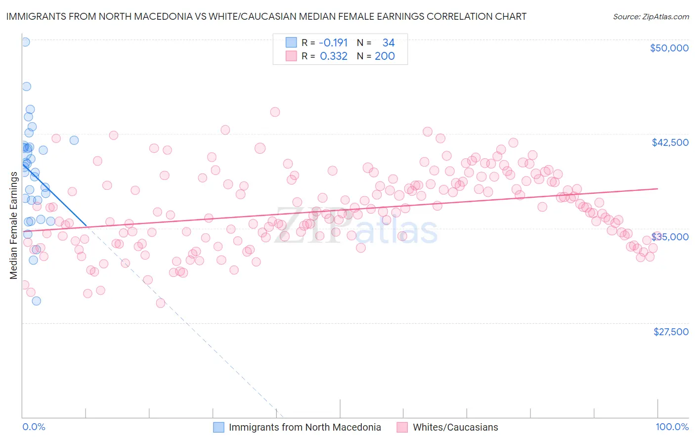 Immigrants from North Macedonia vs White/Caucasian Median Female Earnings