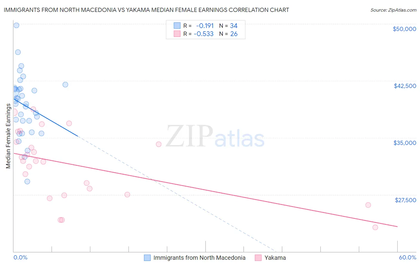 Immigrants from North Macedonia vs Yakama Median Female Earnings