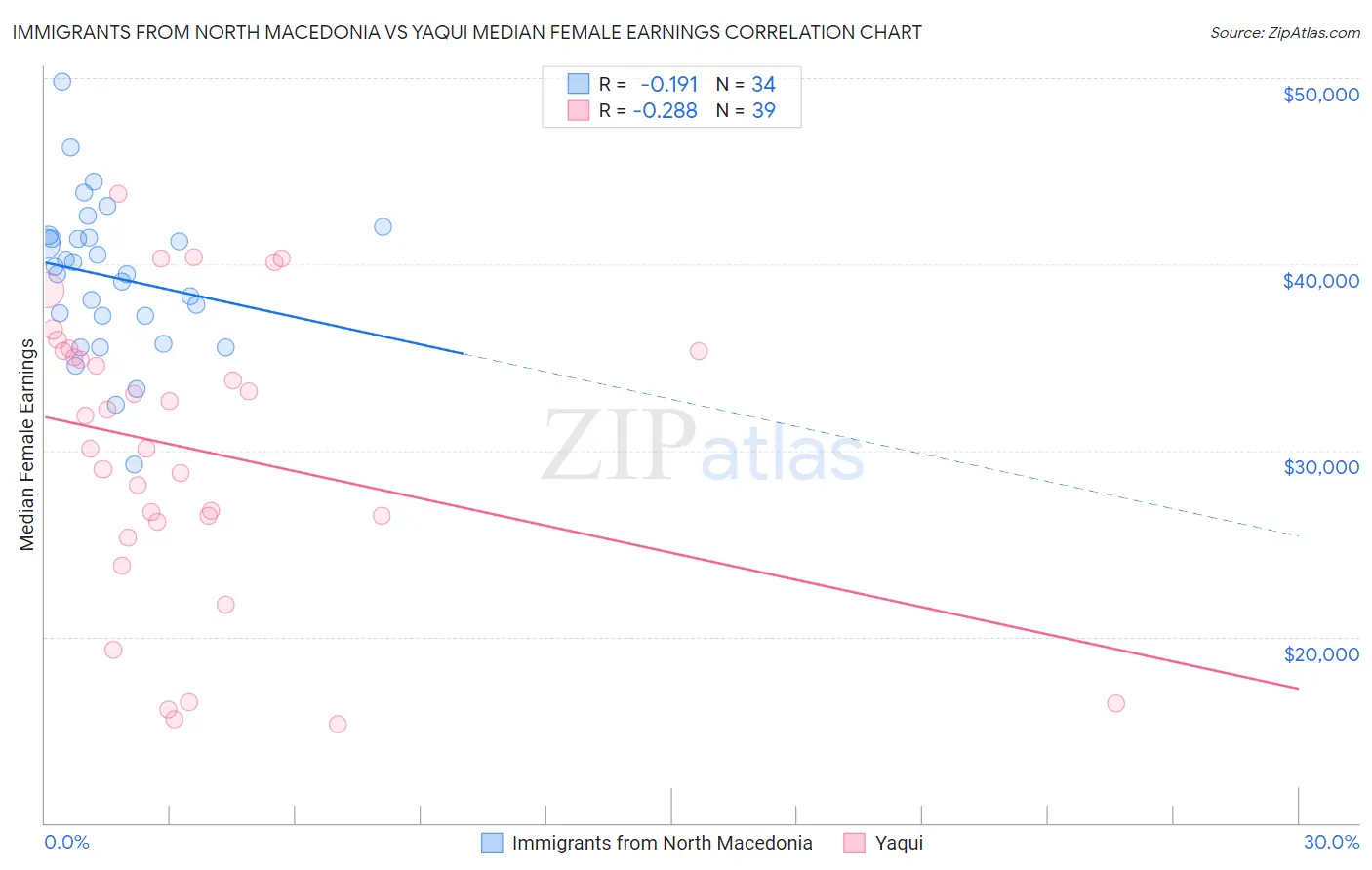 Immigrants from North Macedonia vs Yaqui Median Female Earnings