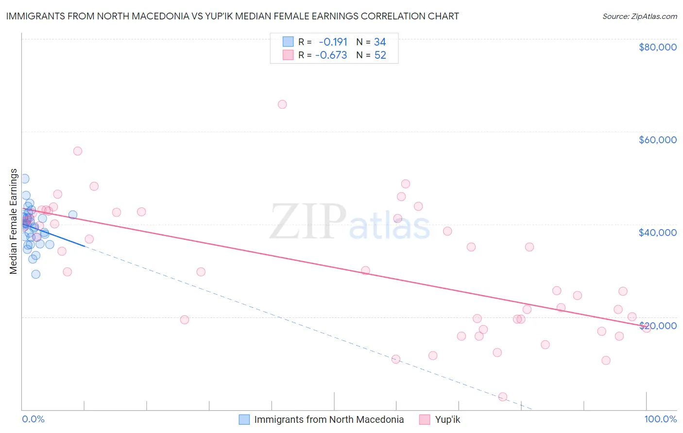 Immigrants from North Macedonia vs Yup'ik Median Female Earnings